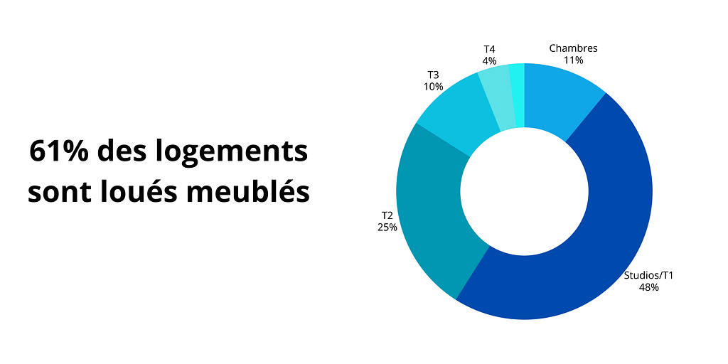 Ici un graphique illustrant la répartition de la demande locative par type de logement à Montpellier.
